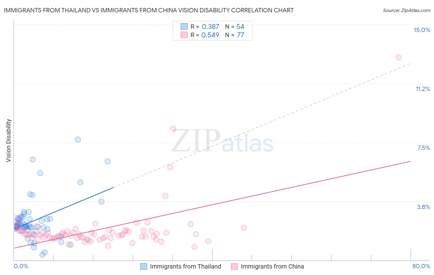 Immigrants from Thailand vs Immigrants from China Vision Disability