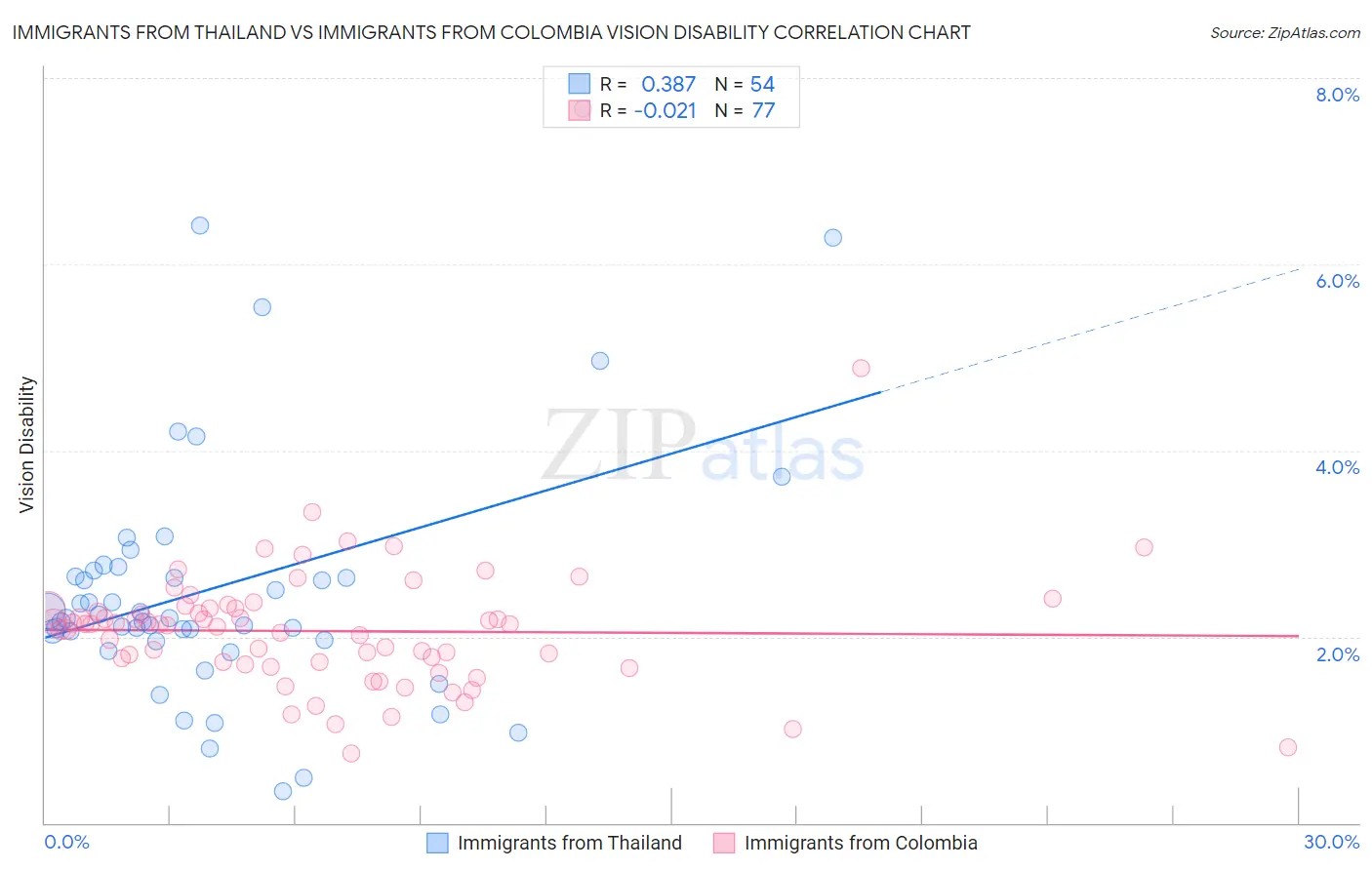 Immigrants from Thailand vs Immigrants from Colombia Vision Disability