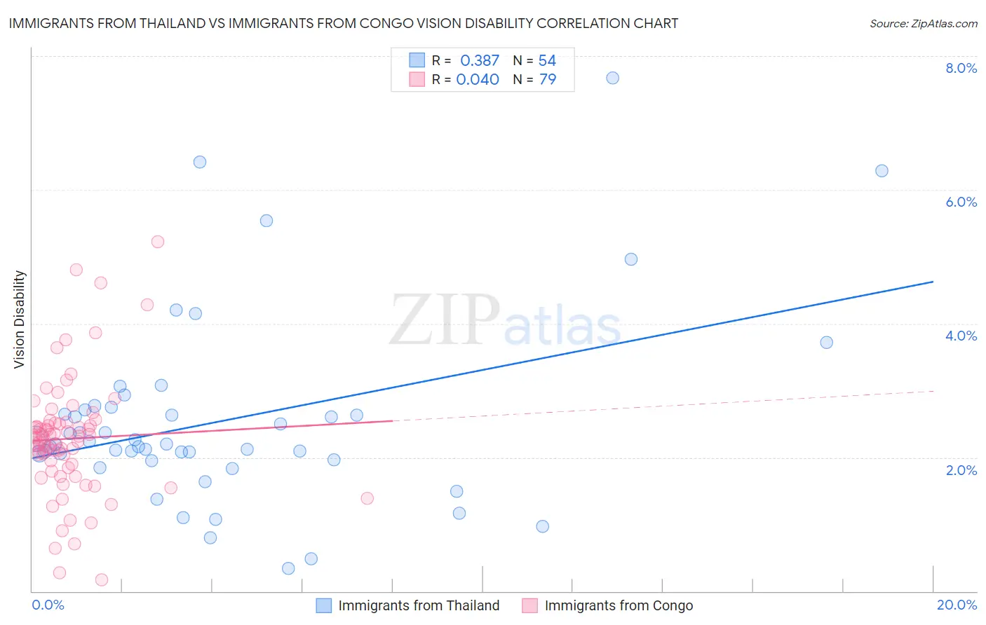 Immigrants from Thailand vs Immigrants from Congo Vision Disability