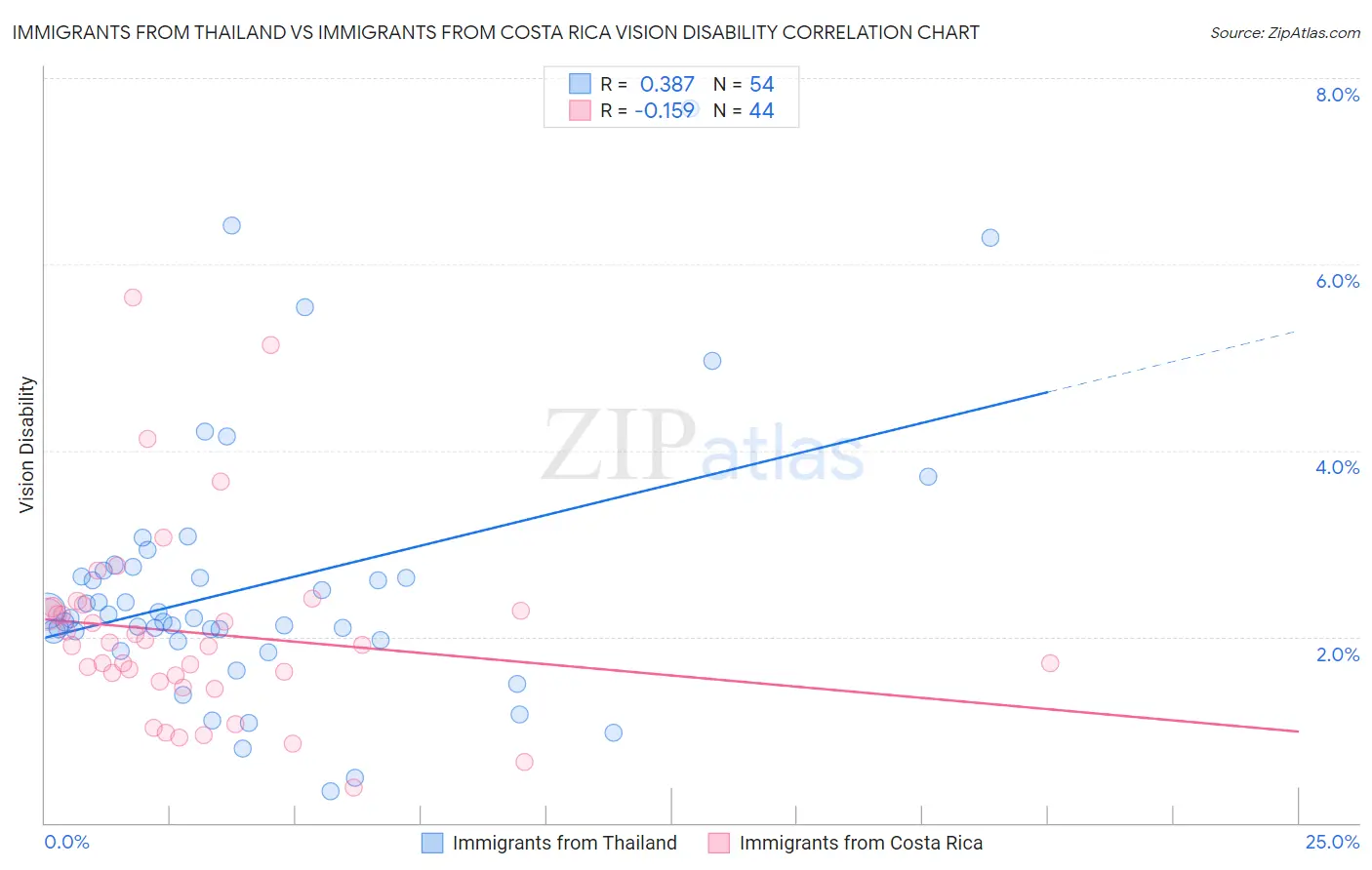 Immigrants from Thailand vs Immigrants from Costa Rica Vision Disability