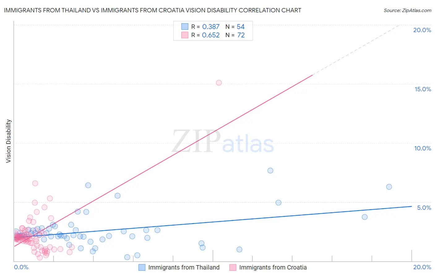 Immigrants from Thailand vs Immigrants from Croatia Vision Disability