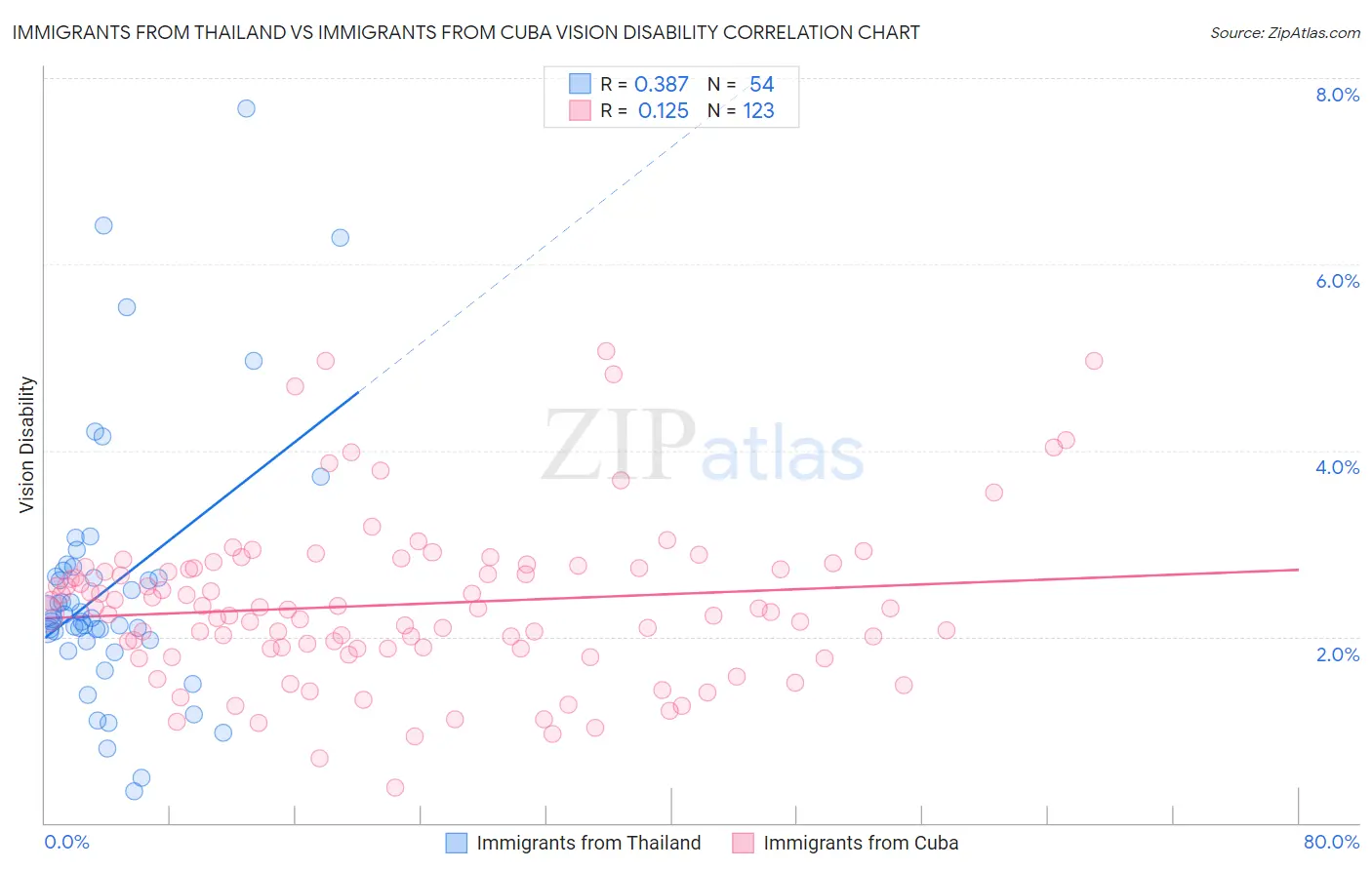 Immigrants from Thailand vs Immigrants from Cuba Vision Disability