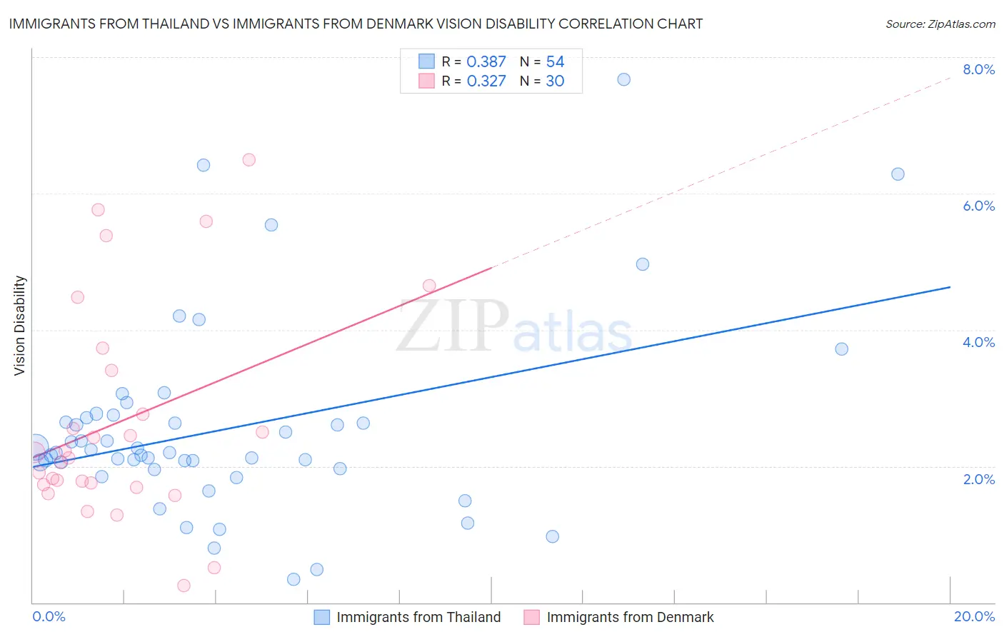 Immigrants from Thailand vs Immigrants from Denmark Vision Disability