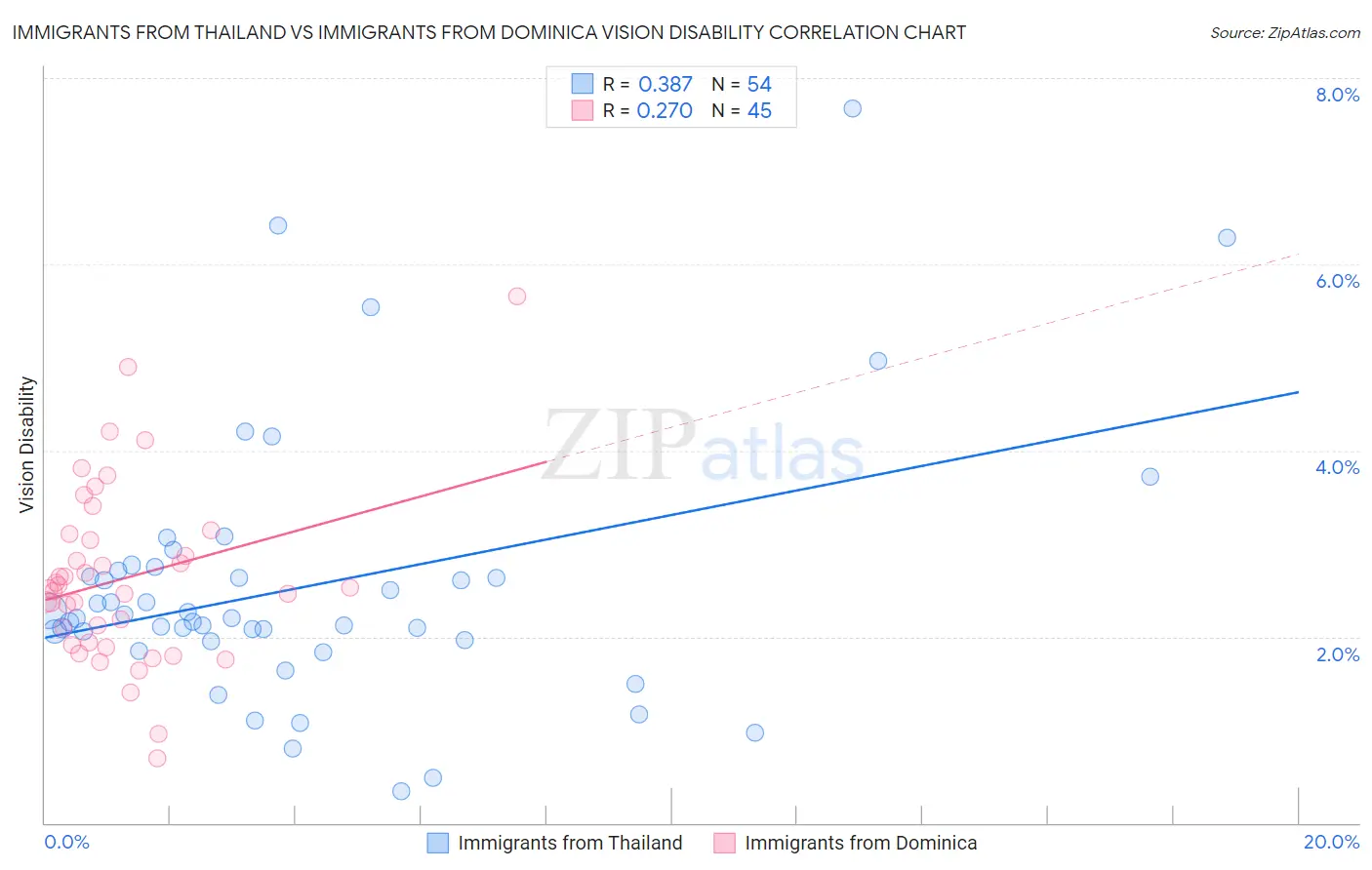 Immigrants from Thailand vs Immigrants from Dominica Vision Disability