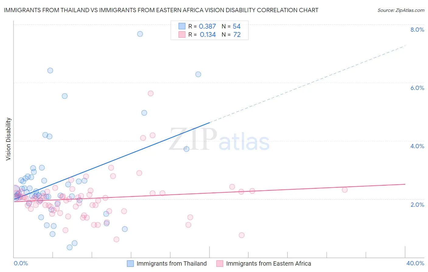 Immigrants from Thailand vs Immigrants from Eastern Africa Vision Disability