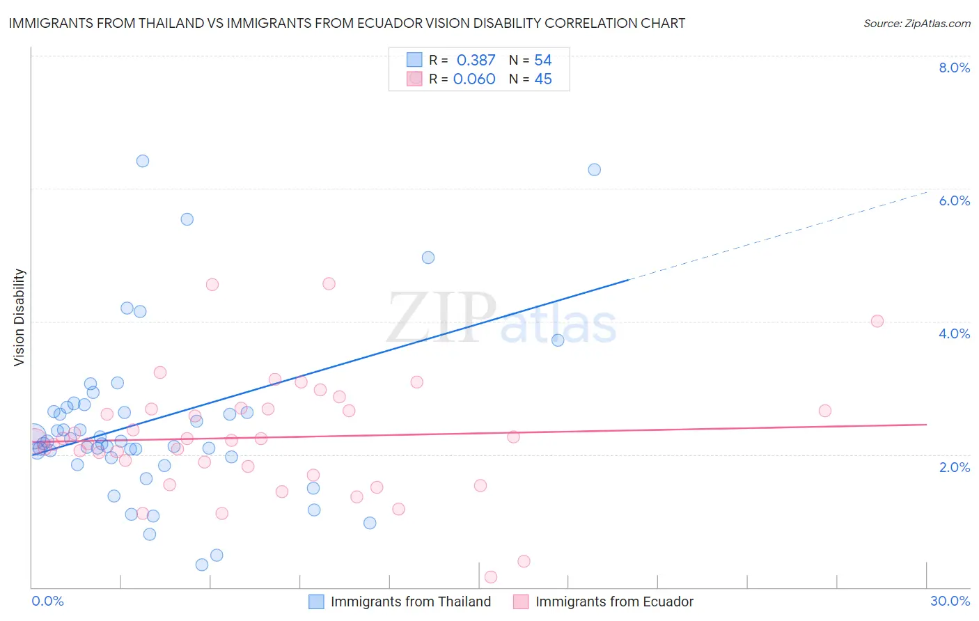 Immigrants from Thailand vs Immigrants from Ecuador Vision Disability