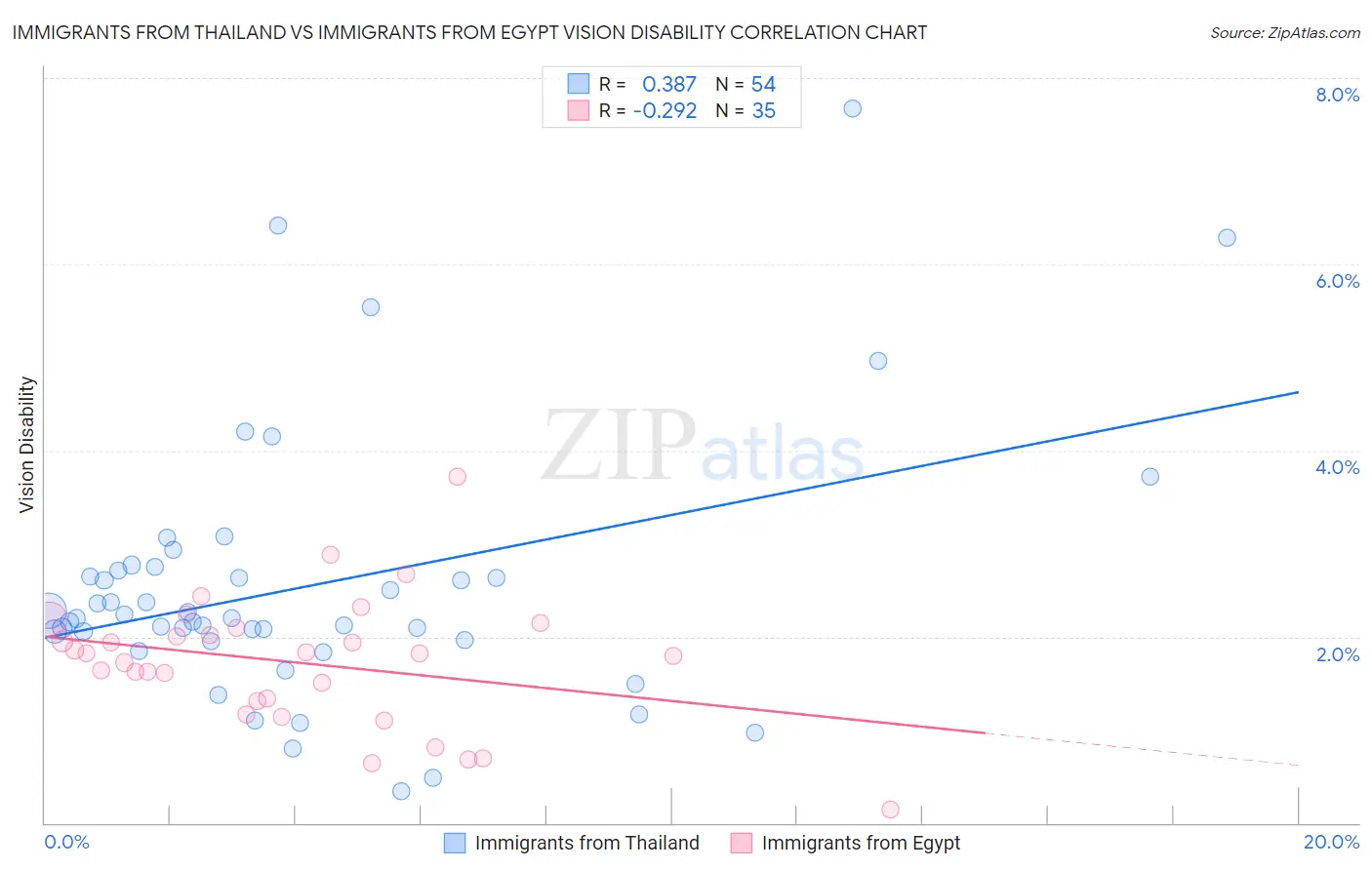 Immigrants from Thailand vs Immigrants from Egypt Vision Disability