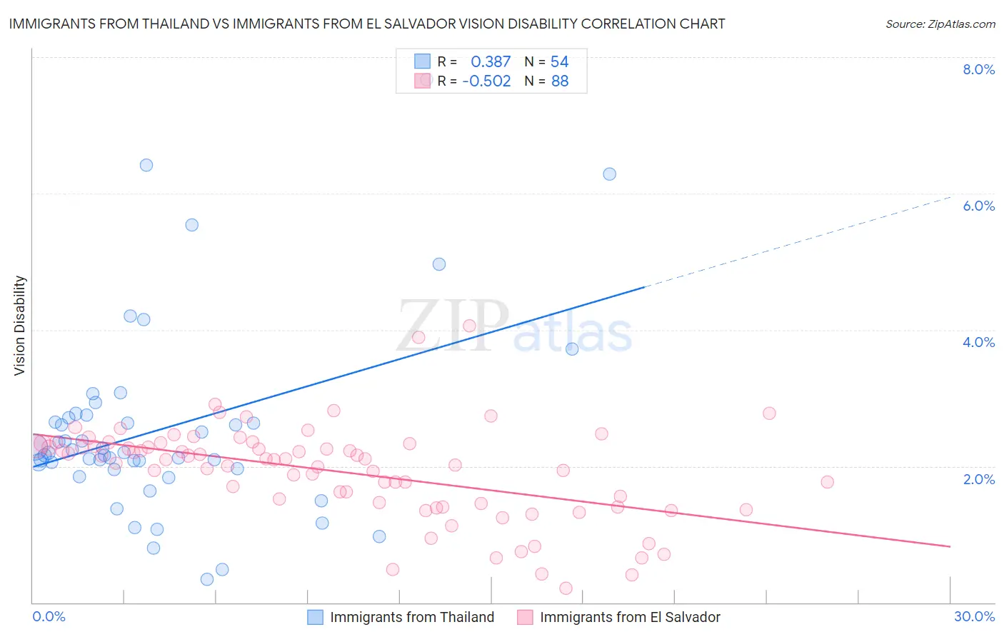 Immigrants from Thailand vs Immigrants from El Salvador Vision Disability