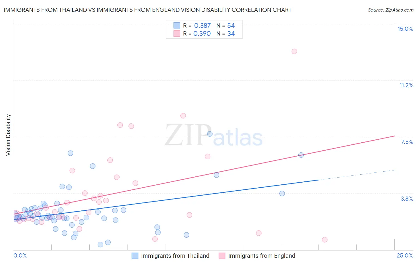 Immigrants from Thailand vs Immigrants from England Vision Disability