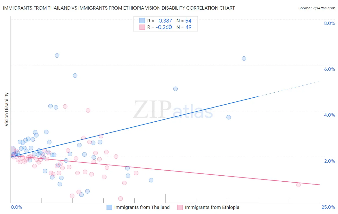 Immigrants from Thailand vs Immigrants from Ethiopia Vision Disability