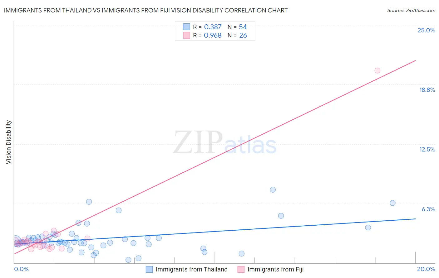 Immigrants from Thailand vs Immigrants from Fiji Vision Disability