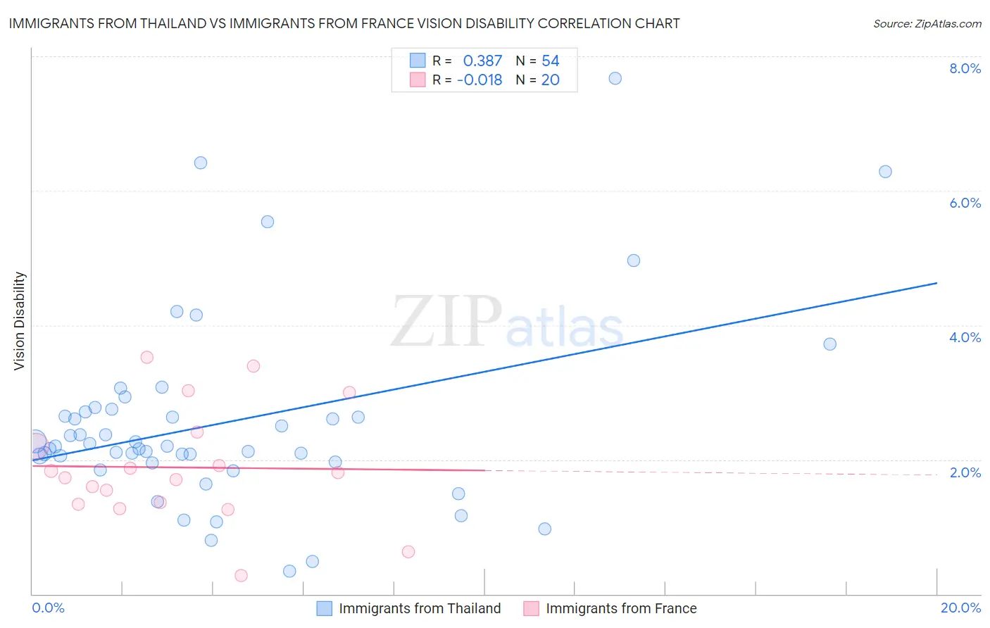 Immigrants from Thailand vs Immigrants from France Vision Disability