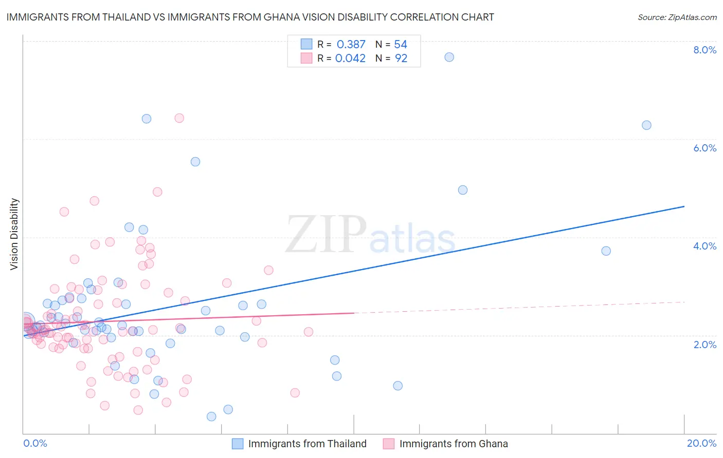 Immigrants from Thailand vs Immigrants from Ghana Vision Disability