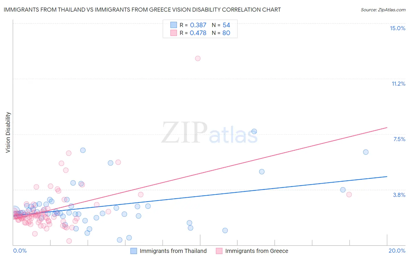 Immigrants from Thailand vs Immigrants from Greece Vision Disability
