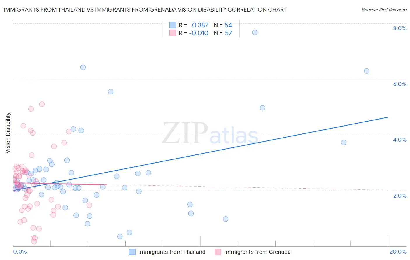 Immigrants from Thailand vs Immigrants from Grenada Vision Disability