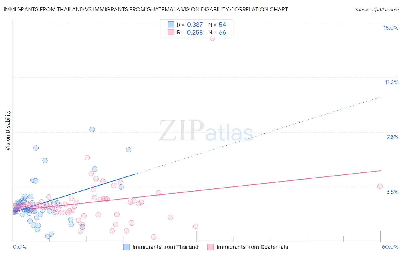Immigrants from Thailand vs Immigrants from Guatemala Vision Disability