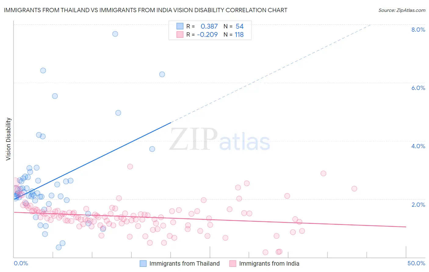 Immigrants from Thailand vs Immigrants from India Vision Disability