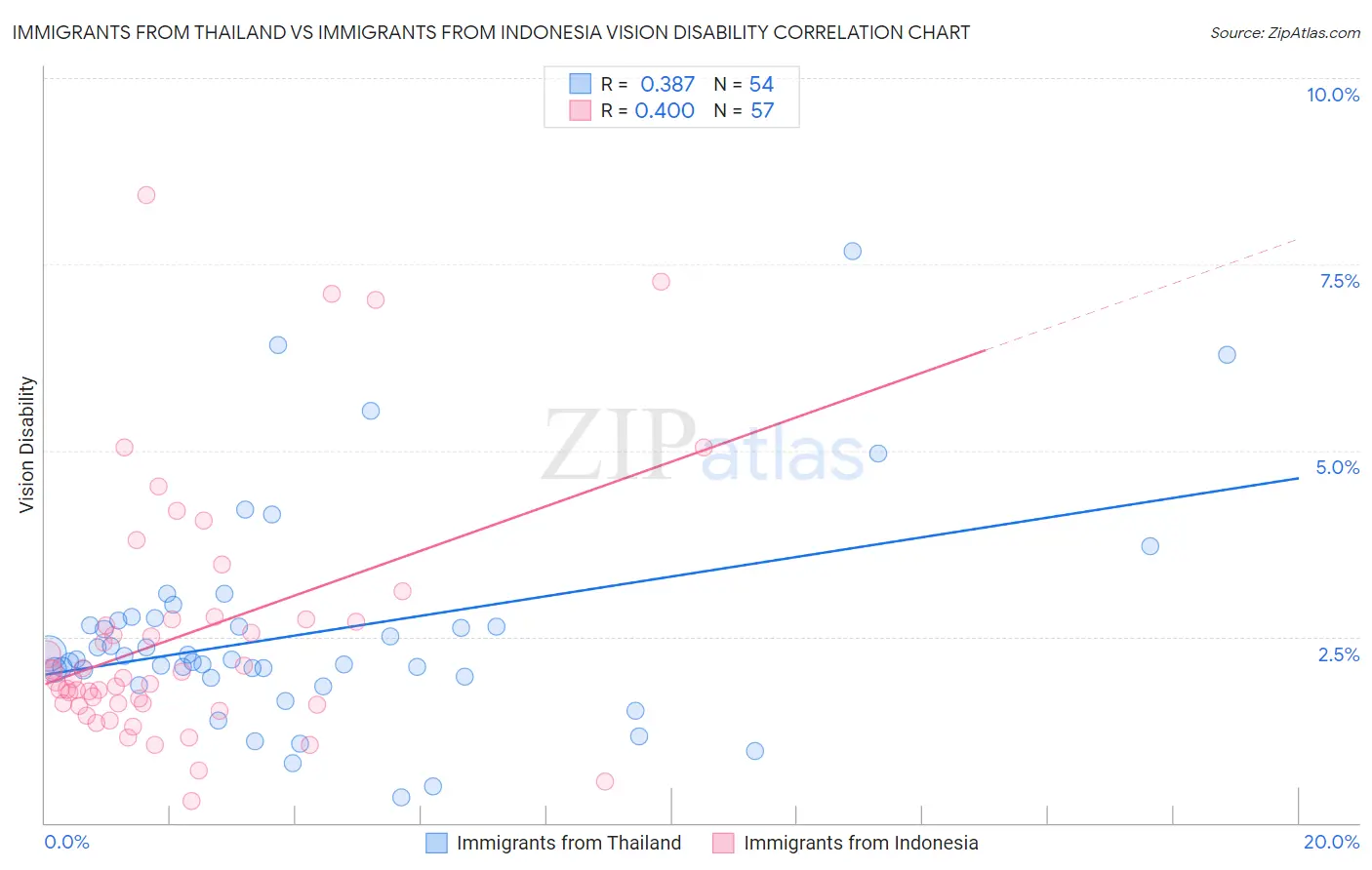 Immigrants from Thailand vs Immigrants from Indonesia Vision Disability