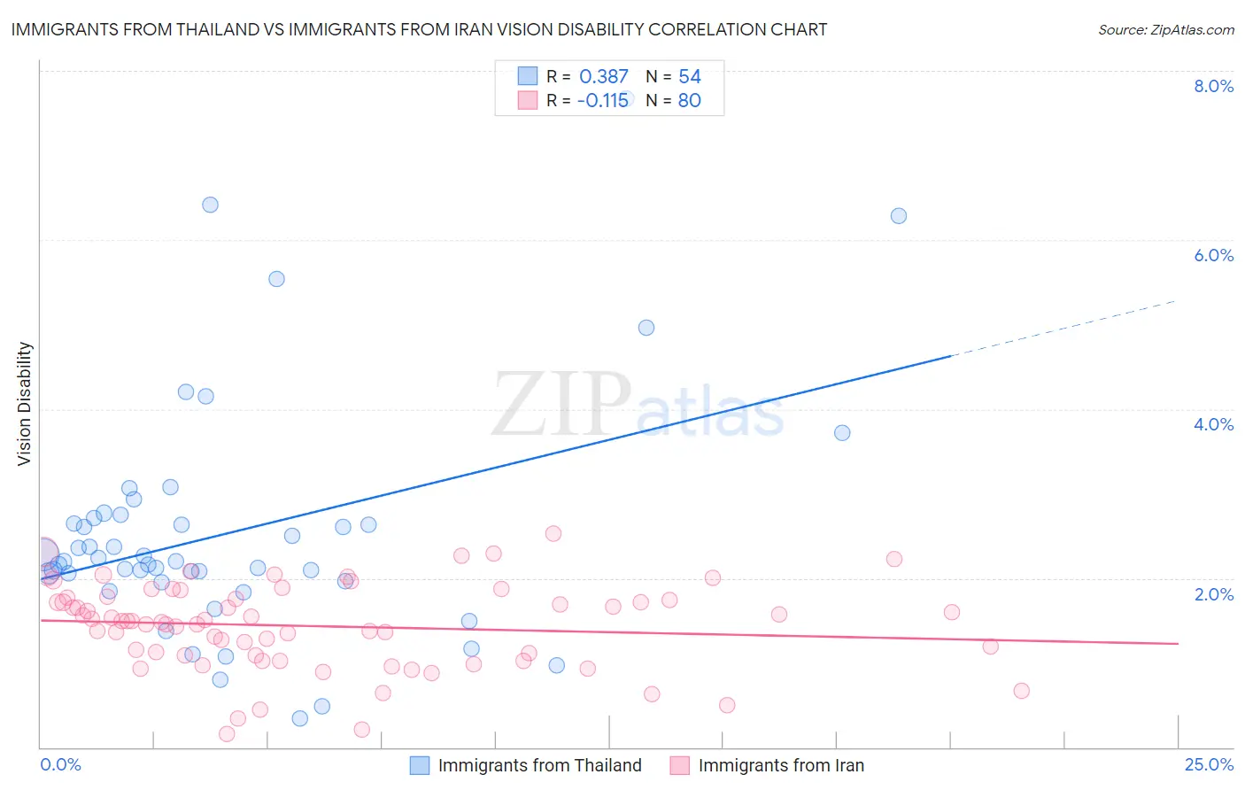 Immigrants from Thailand vs Immigrants from Iran Vision Disability