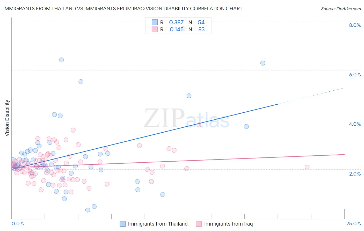 Immigrants from Thailand vs Immigrants from Iraq Vision Disability