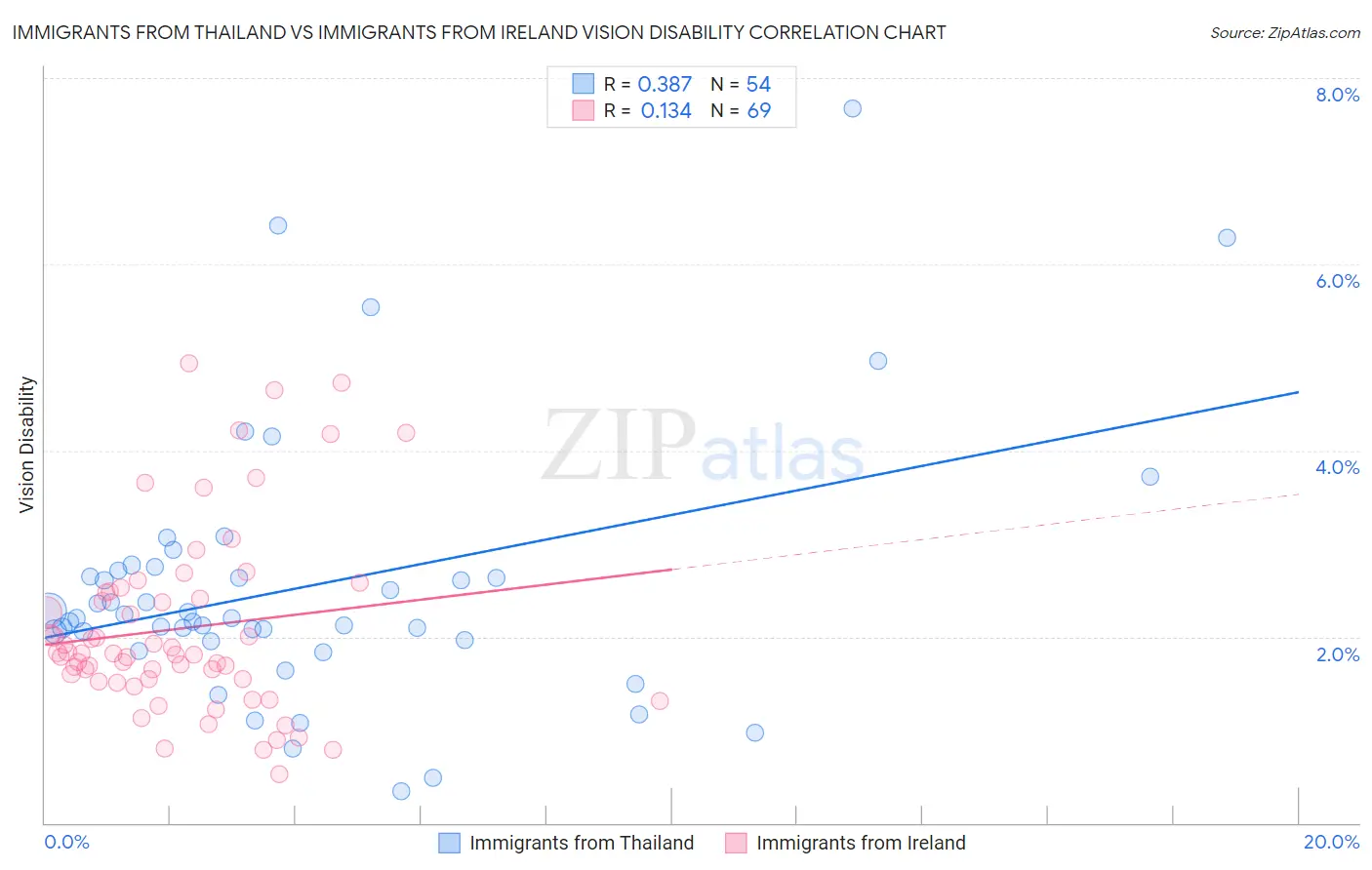 Immigrants from Thailand vs Immigrants from Ireland Vision Disability