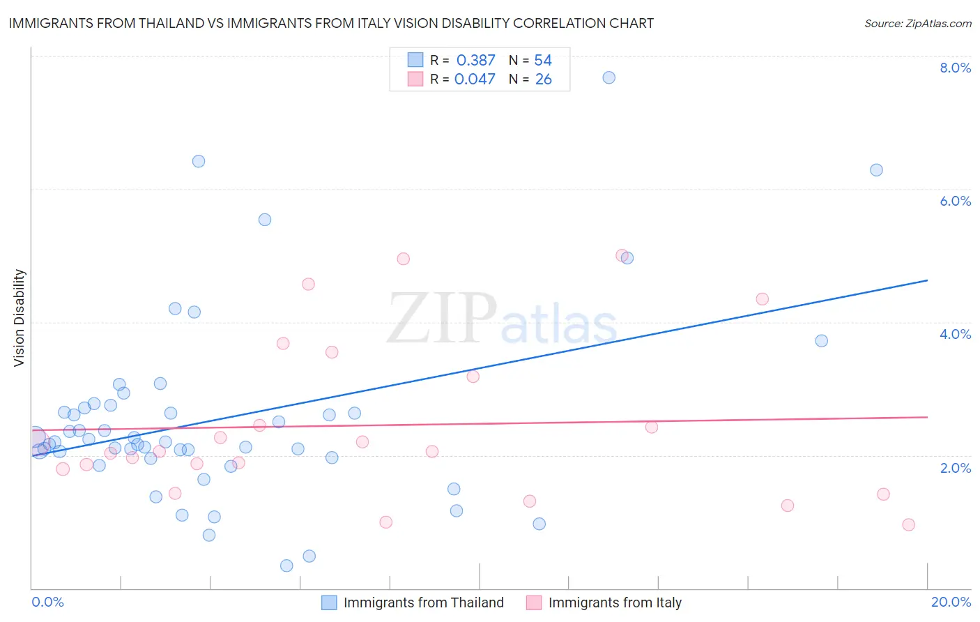 Immigrants from Thailand vs Immigrants from Italy Vision Disability