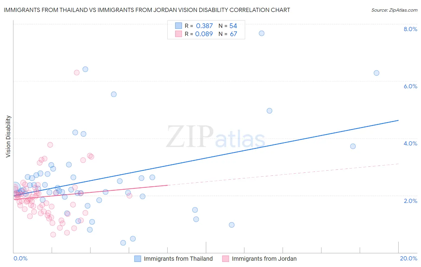 Immigrants from Thailand vs Immigrants from Jordan Vision Disability