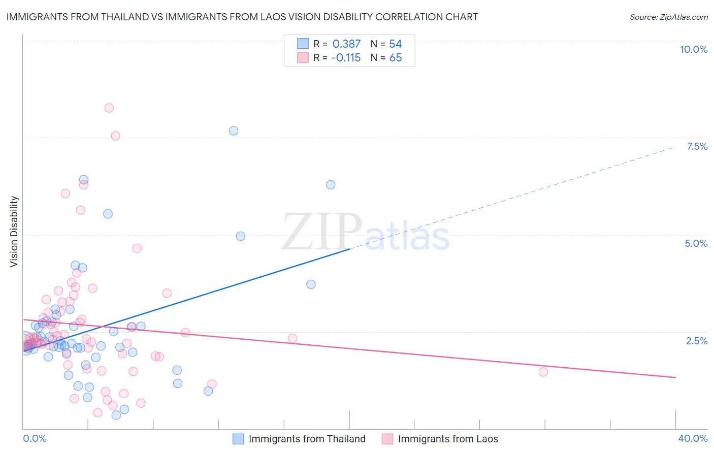 Immigrants from Thailand vs Immigrants from Laos Vision Disability