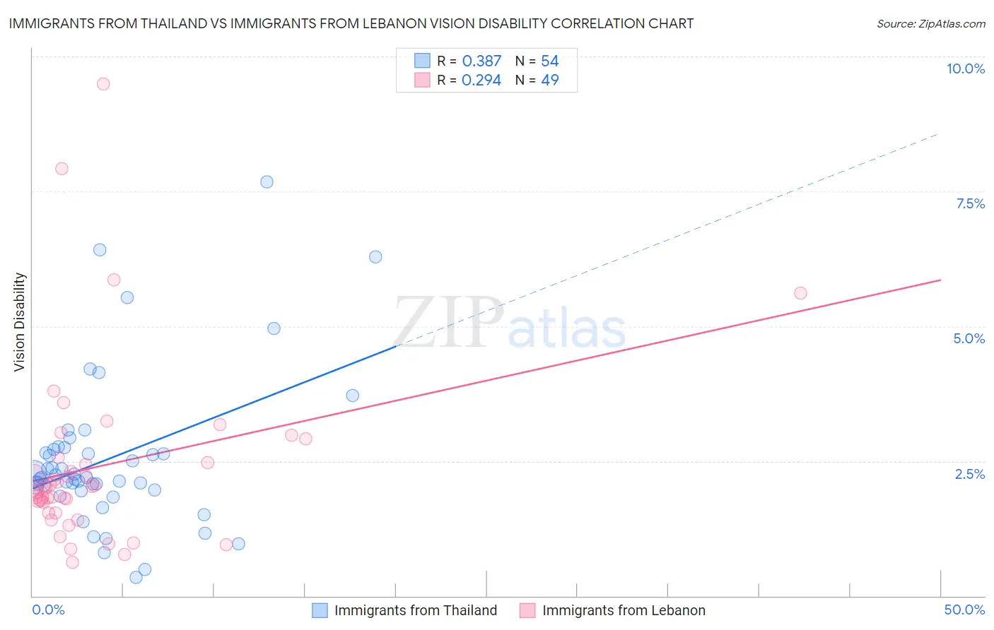 Immigrants from Thailand vs Immigrants from Lebanon Vision Disability