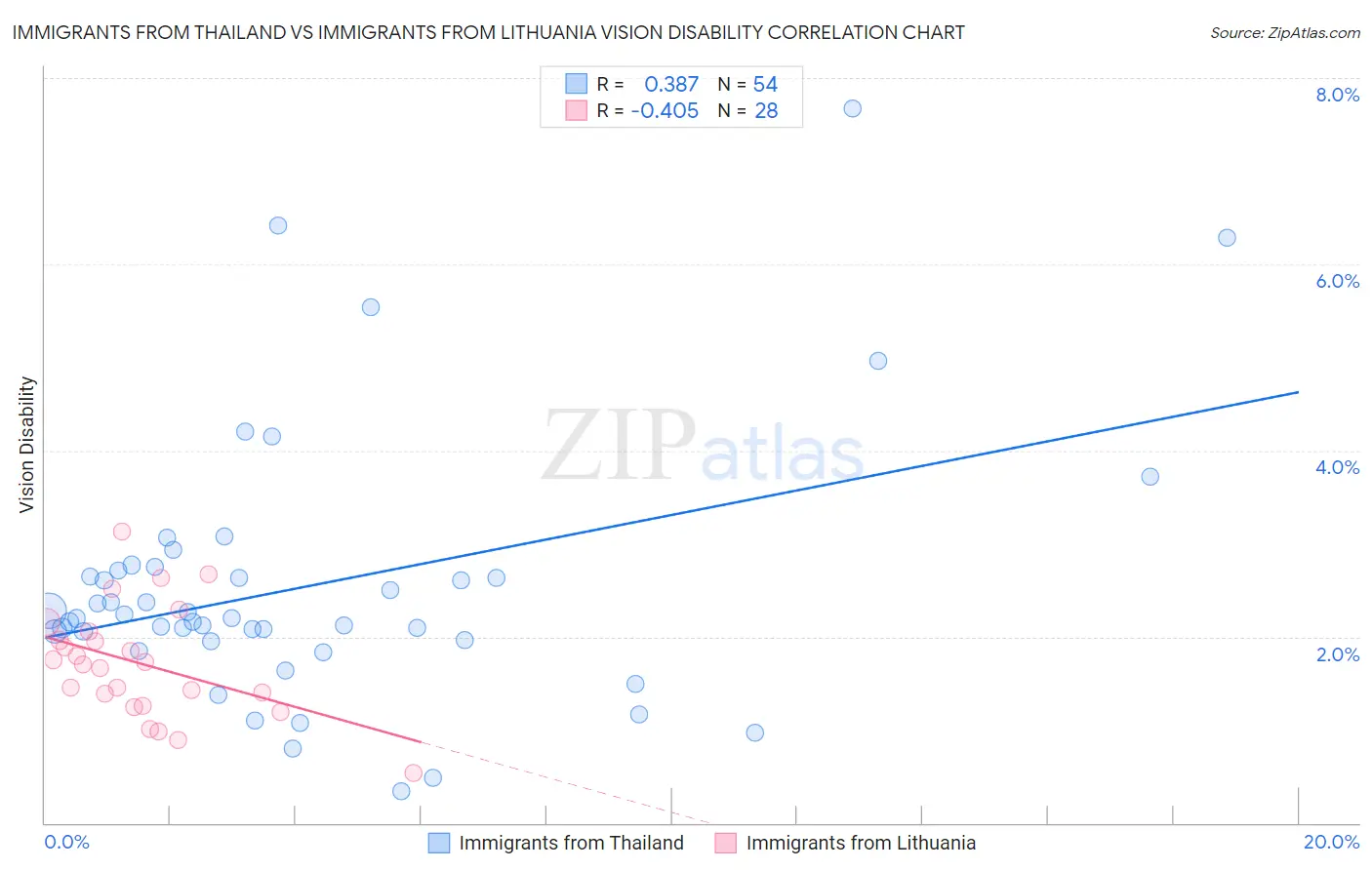 Immigrants from Thailand vs Immigrants from Lithuania Vision Disability