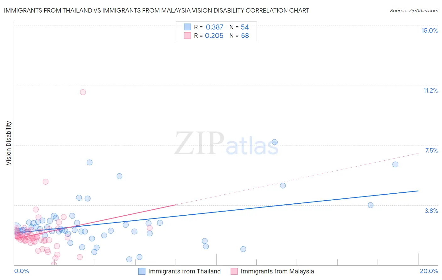 Immigrants from Thailand vs Immigrants from Malaysia Vision Disability