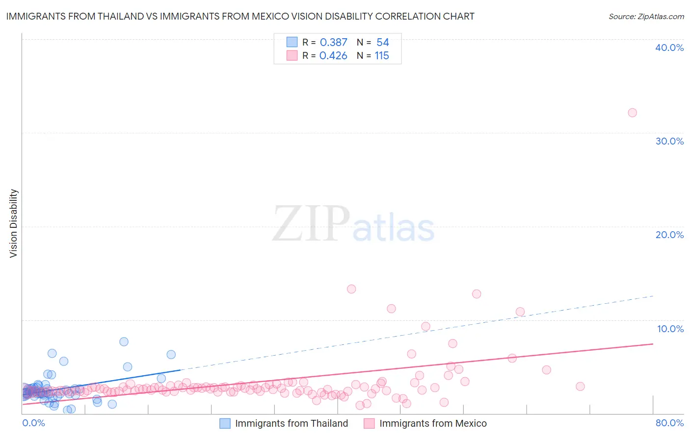 Immigrants from Thailand vs Immigrants from Mexico Vision Disability