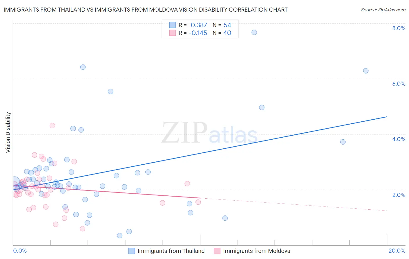 Immigrants from Thailand vs Immigrants from Moldova Vision Disability
