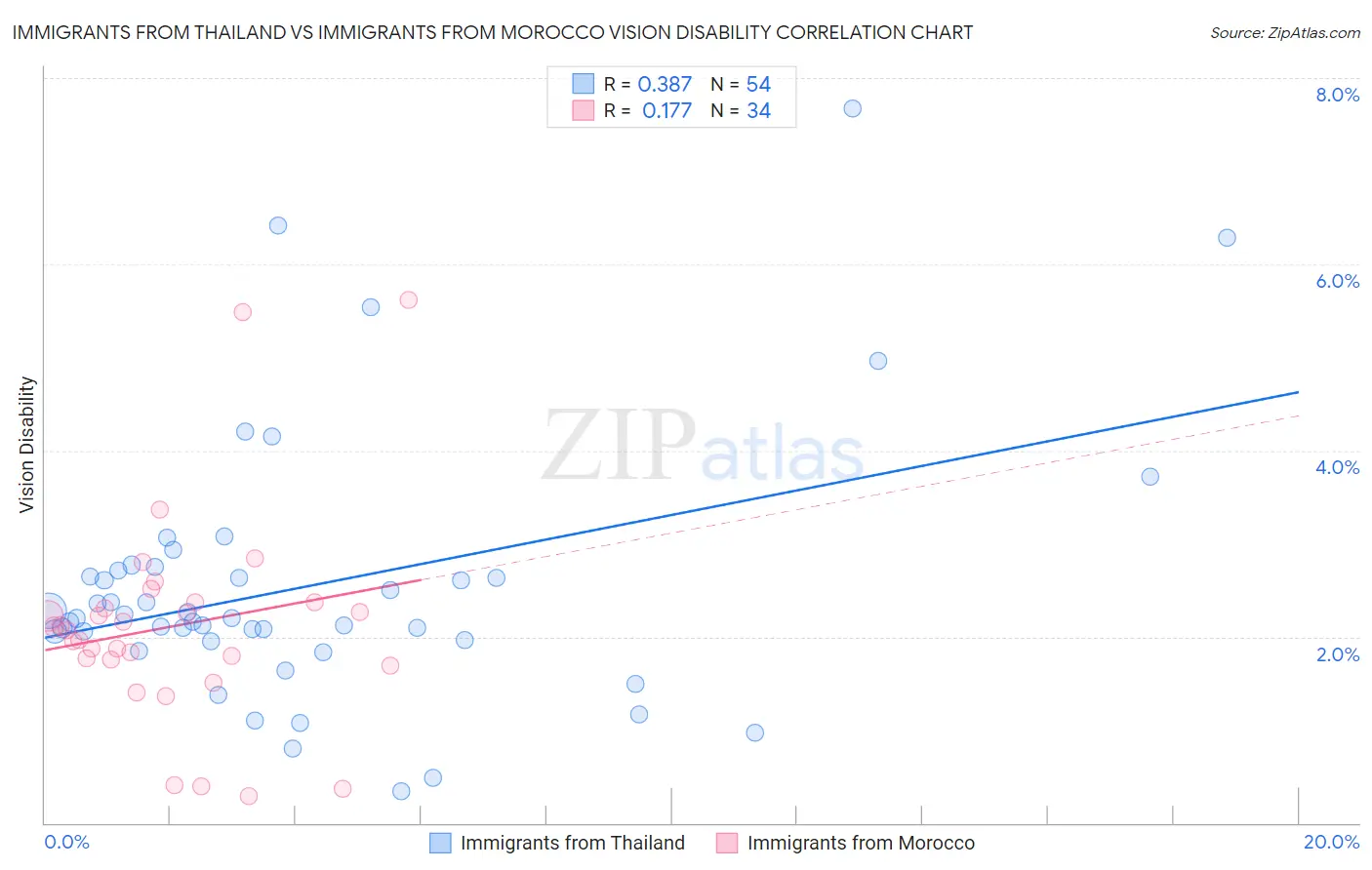 Immigrants from Thailand vs Immigrants from Morocco Vision Disability