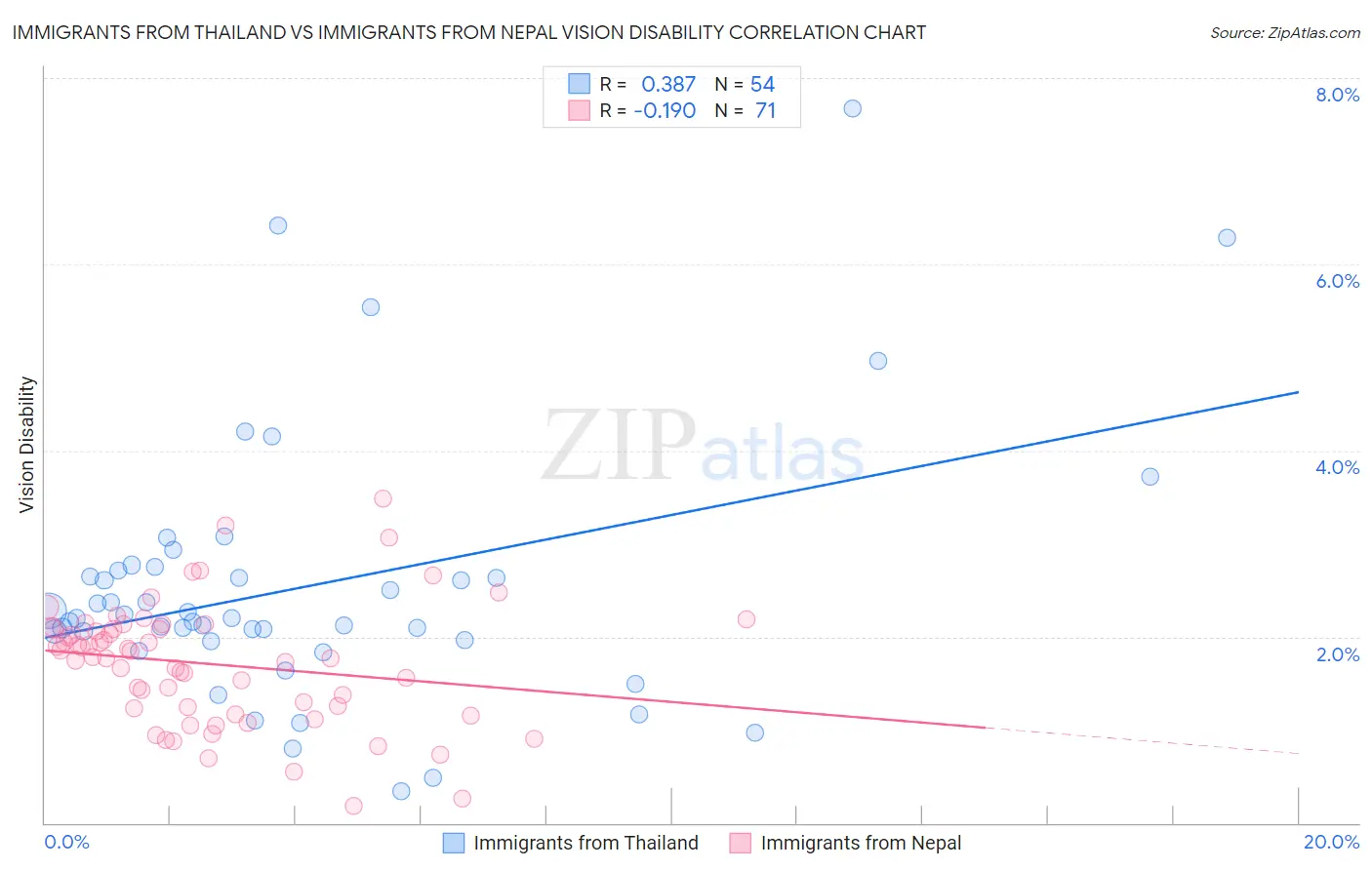 Immigrants from Thailand vs Immigrants from Nepal Vision Disability
