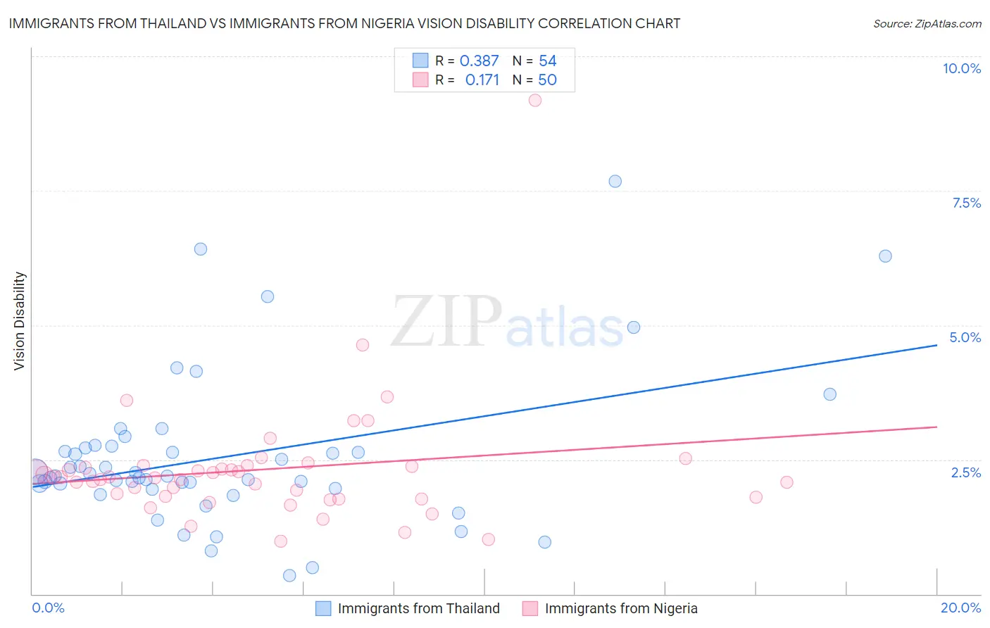 Immigrants from Thailand vs Immigrants from Nigeria Vision Disability