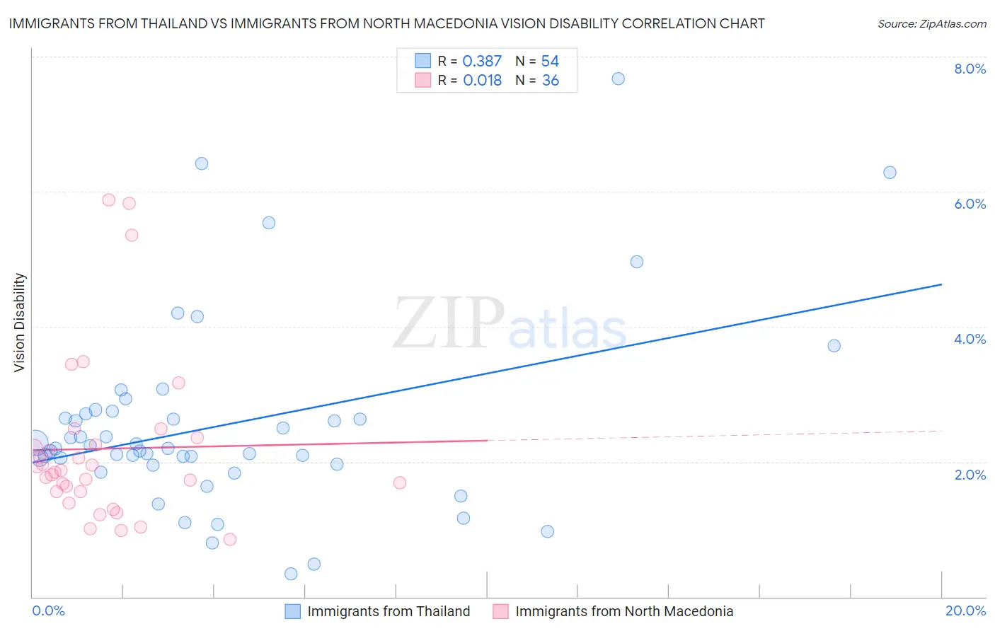 Immigrants from Thailand vs Immigrants from North Macedonia Vision Disability