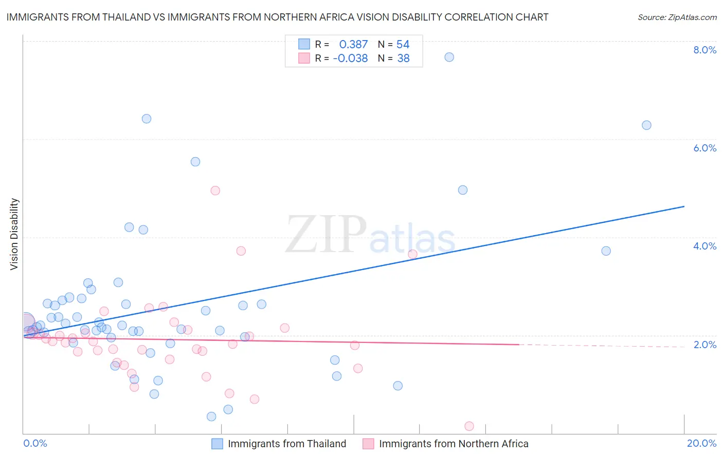 Immigrants from Thailand vs Immigrants from Northern Africa Vision Disability