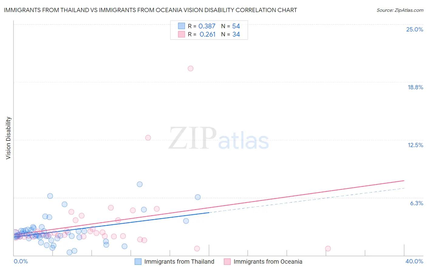 Immigrants from Thailand vs Immigrants from Oceania Vision Disability