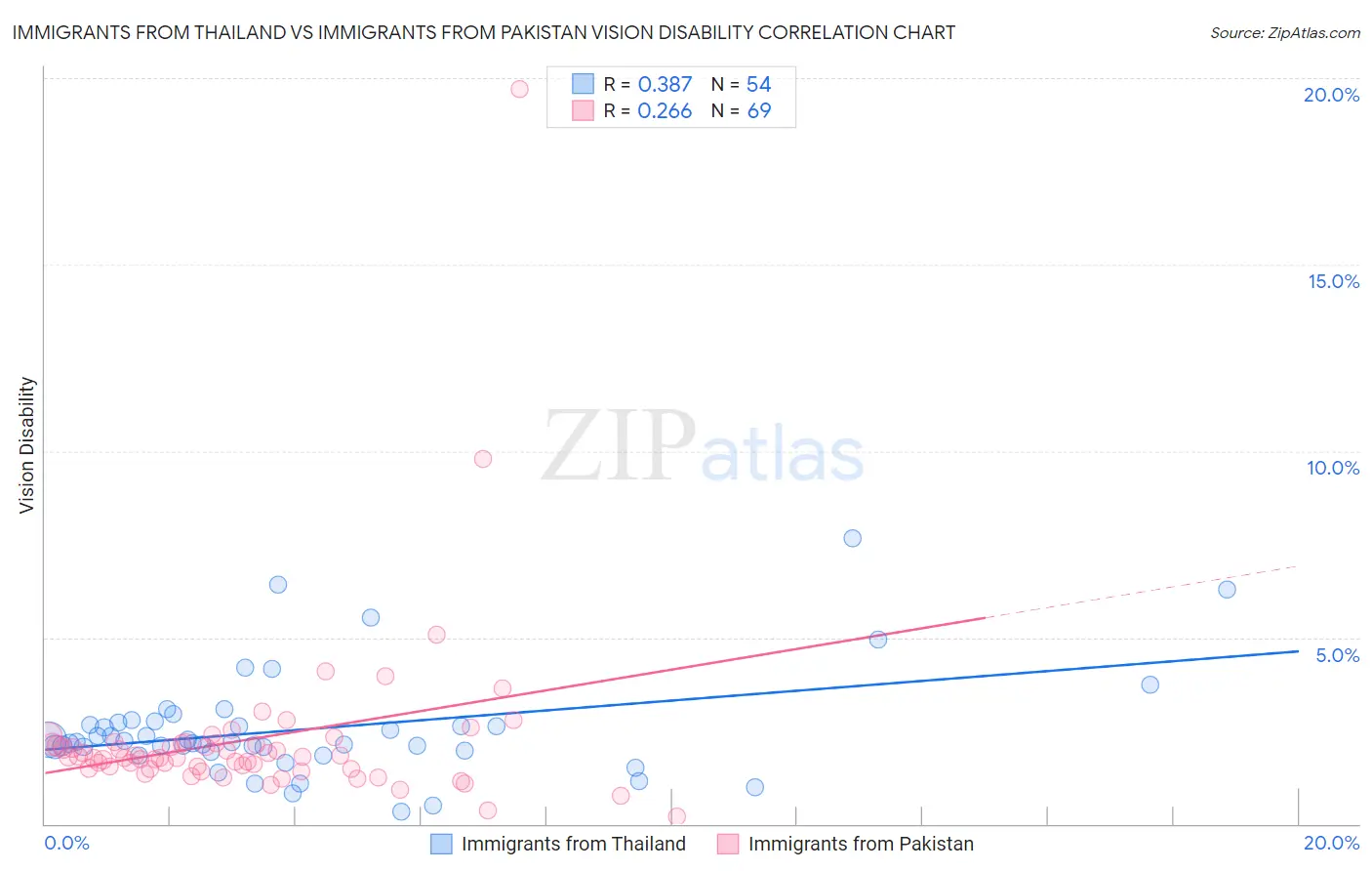 Immigrants from Thailand vs Immigrants from Pakistan Vision Disability