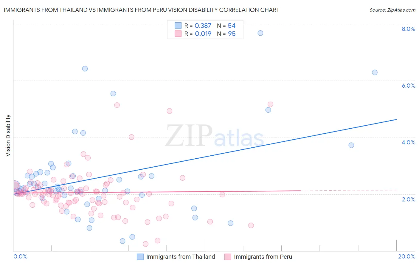 Immigrants from Thailand vs Immigrants from Peru Vision Disability