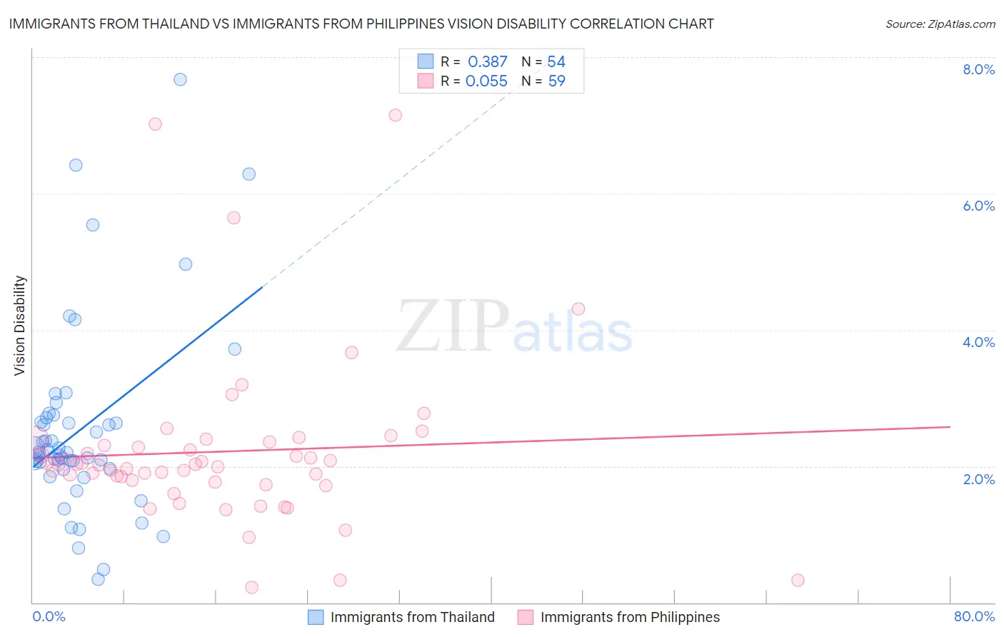 Immigrants from Thailand vs Immigrants from Philippines Vision Disability