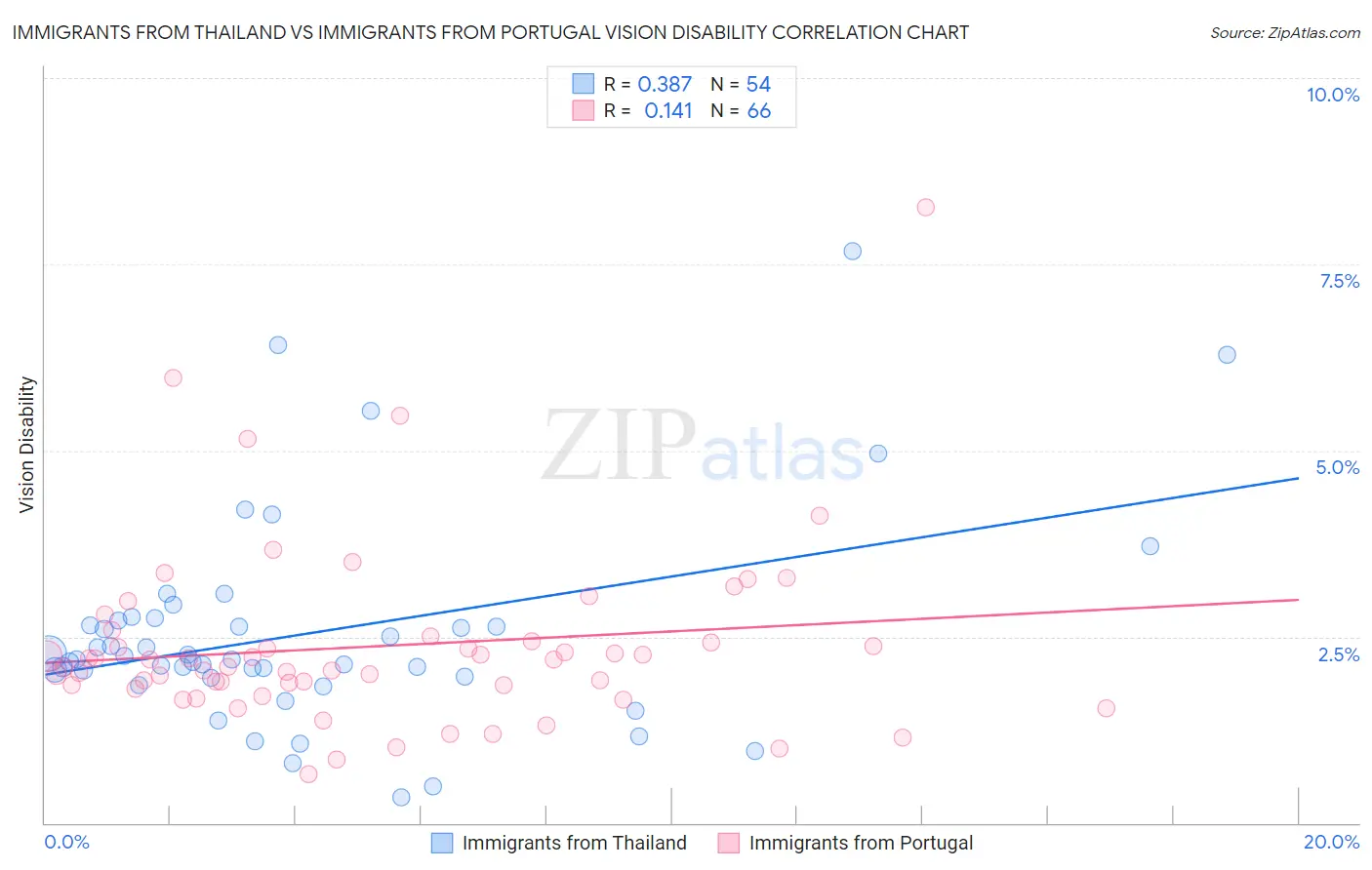Immigrants from Thailand vs Immigrants from Portugal Vision Disability