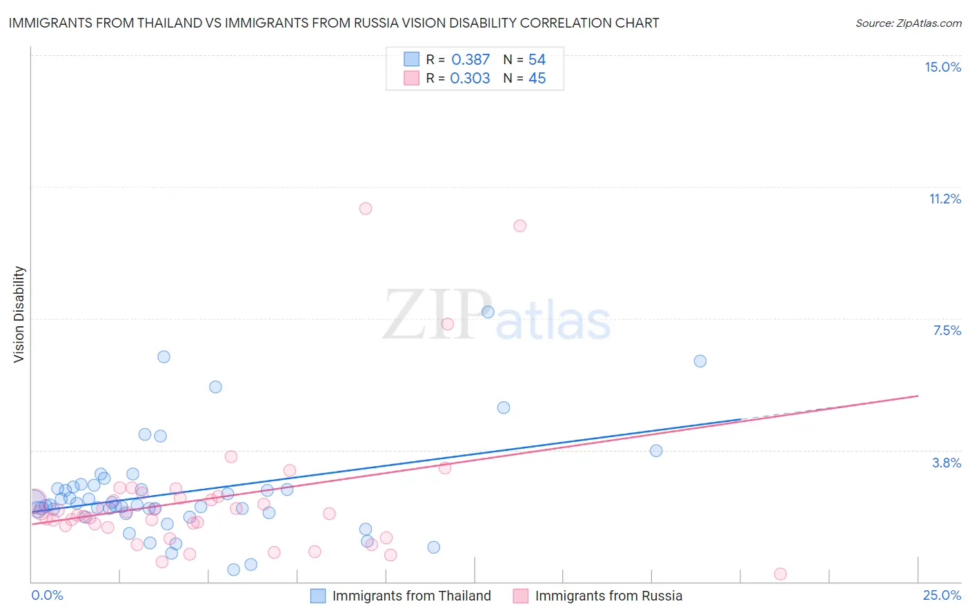 Immigrants from Thailand vs Immigrants from Russia Vision Disability