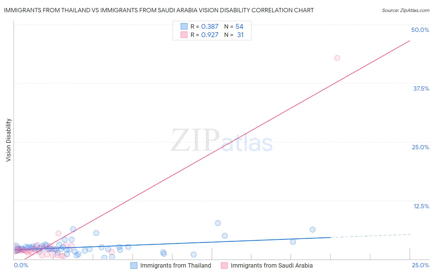 Immigrants from Thailand vs Immigrants from Saudi Arabia Vision Disability