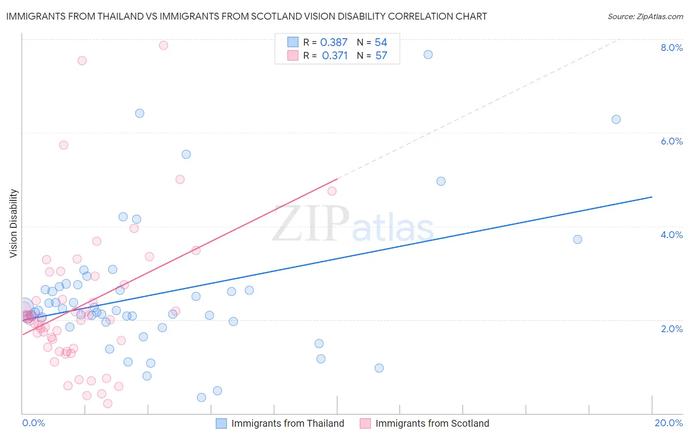Immigrants from Thailand vs Immigrants from Scotland Vision Disability