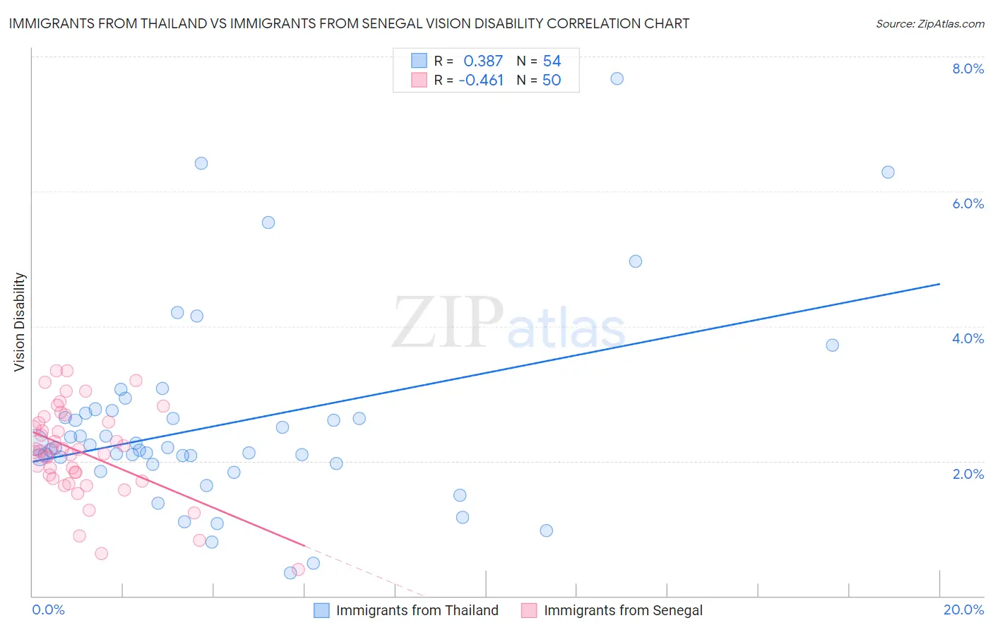 Immigrants from Thailand vs Immigrants from Senegal Vision Disability