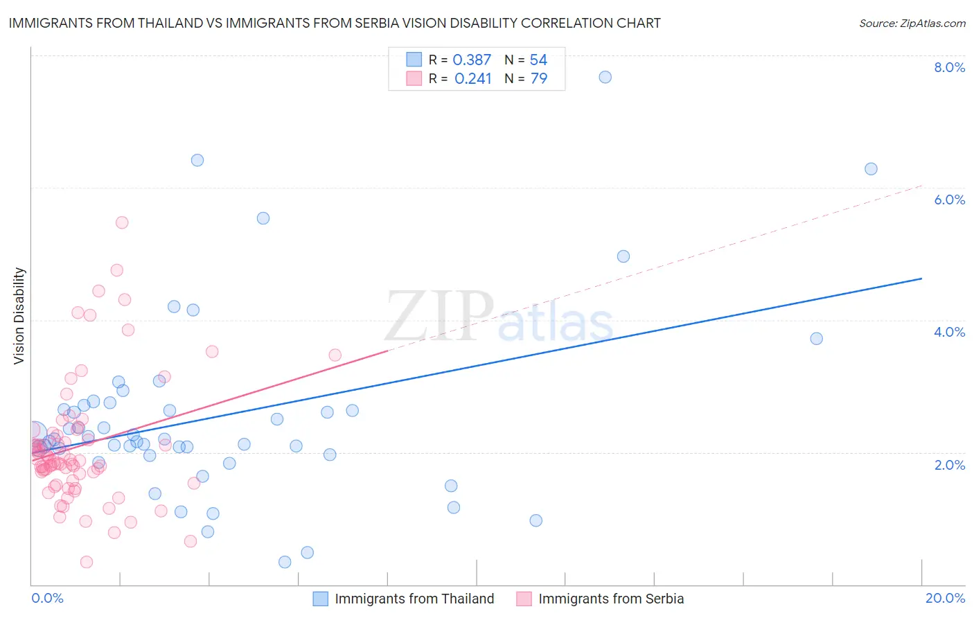 Immigrants from Thailand vs Immigrants from Serbia Vision Disability