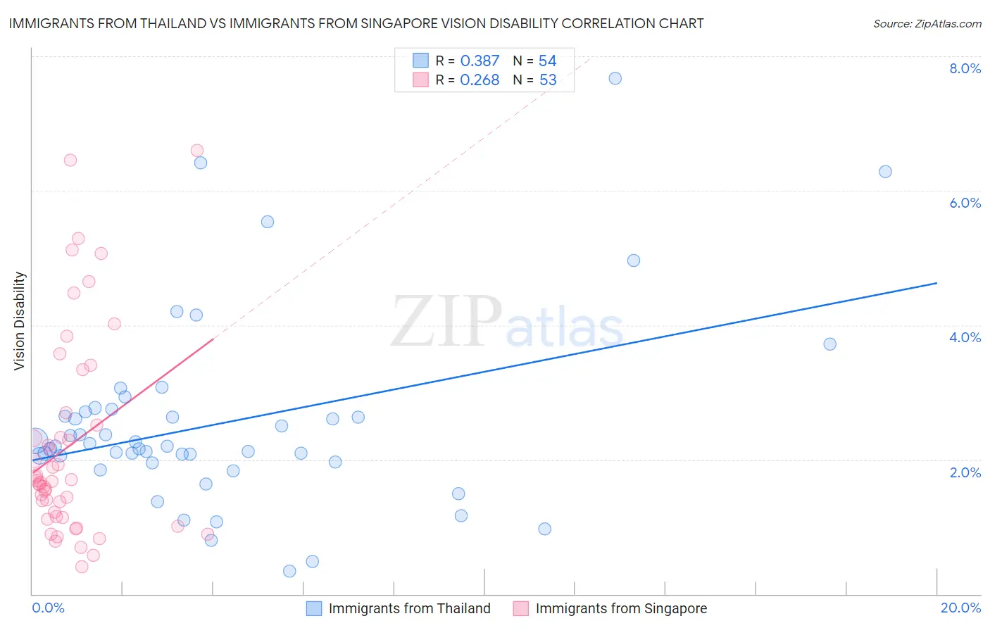 Immigrants from Thailand vs Immigrants from Singapore Vision Disability