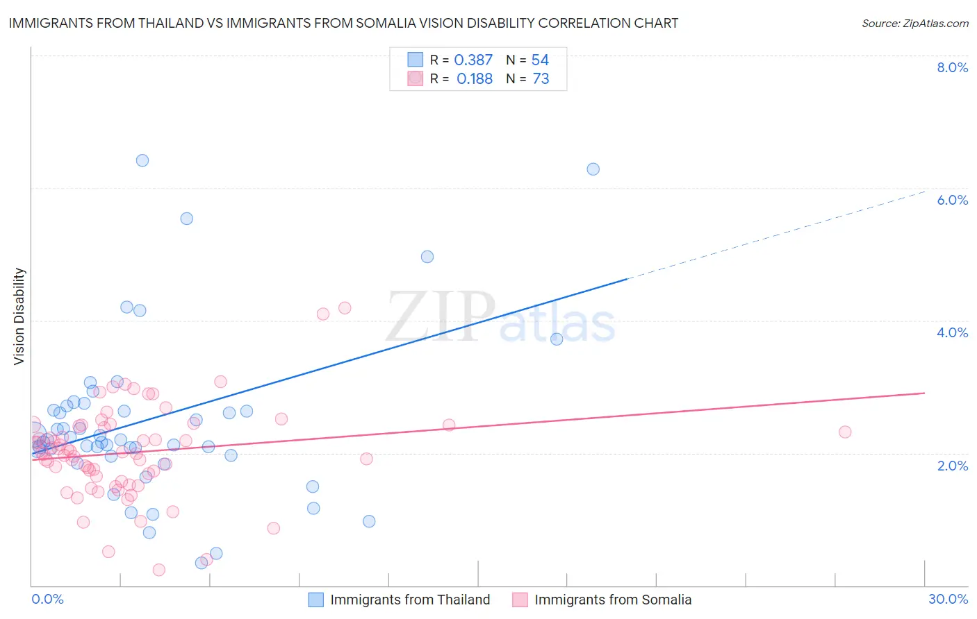 Immigrants from Thailand vs Immigrants from Somalia Vision Disability